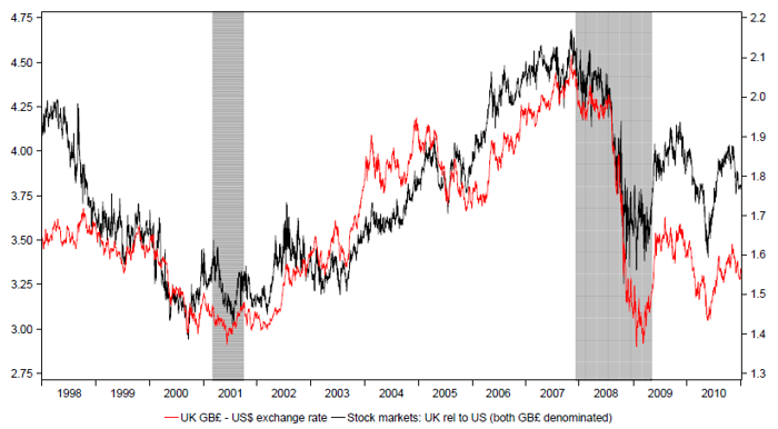 UK stock markets relative to US