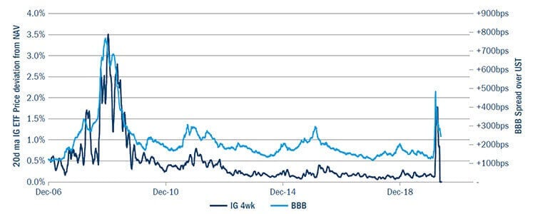 20 d na ig etf price deviation from nav