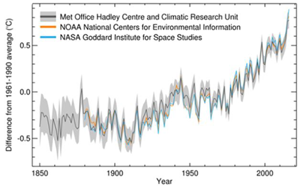 Difference from 1961 to 1990