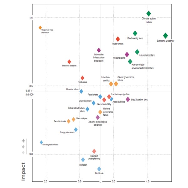 Environmental risks dominate the World Economic Forum’s Global Risks Report