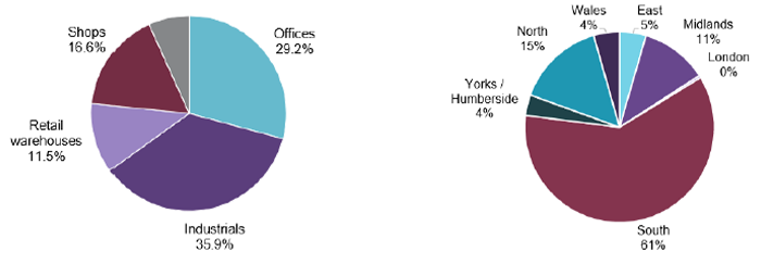 Portfolio weighting by sector and by geography