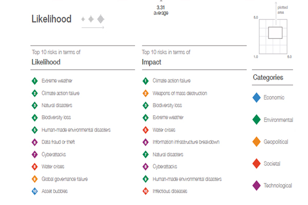 Environmental risks dominate the World Economic Forum’s Global Risks Report