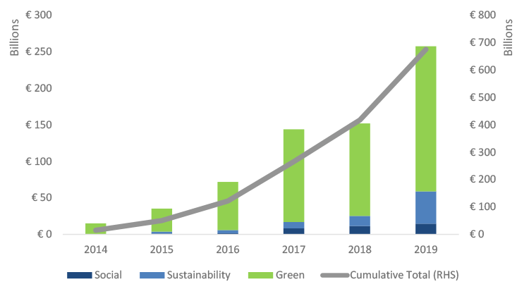 Chart showing annual and total specific use-of-proceeds issuance in billions of $