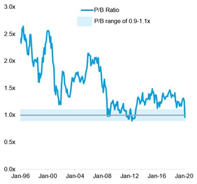 p b ratio range of 0 9 1 1 x graph