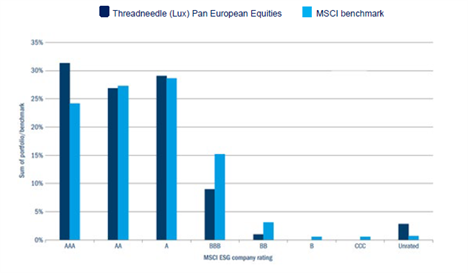Entreprises ESG de MSCI par rapport à l’indice-graph