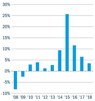 A graph showing Ireland real GDP growth (%)