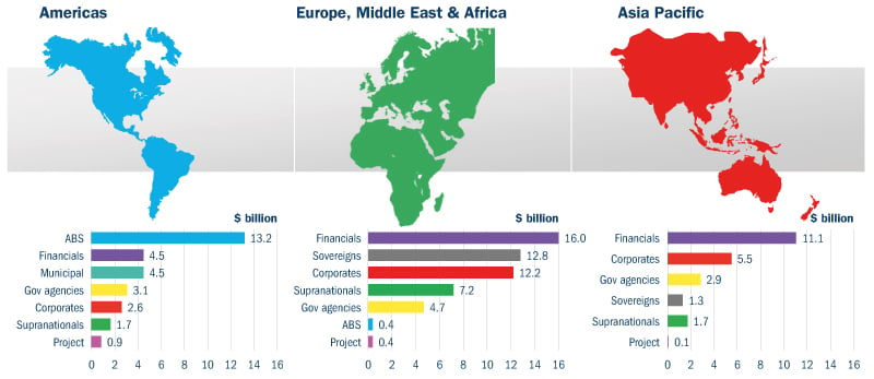 Green Bond Issuance by Region (1Q-3Q 2018)