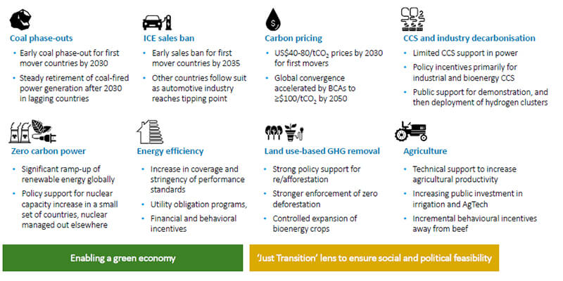 The PRI’s The Inevitable Policy Response forecast policies could secure an accelerated and just transition to a low carbon emissions world