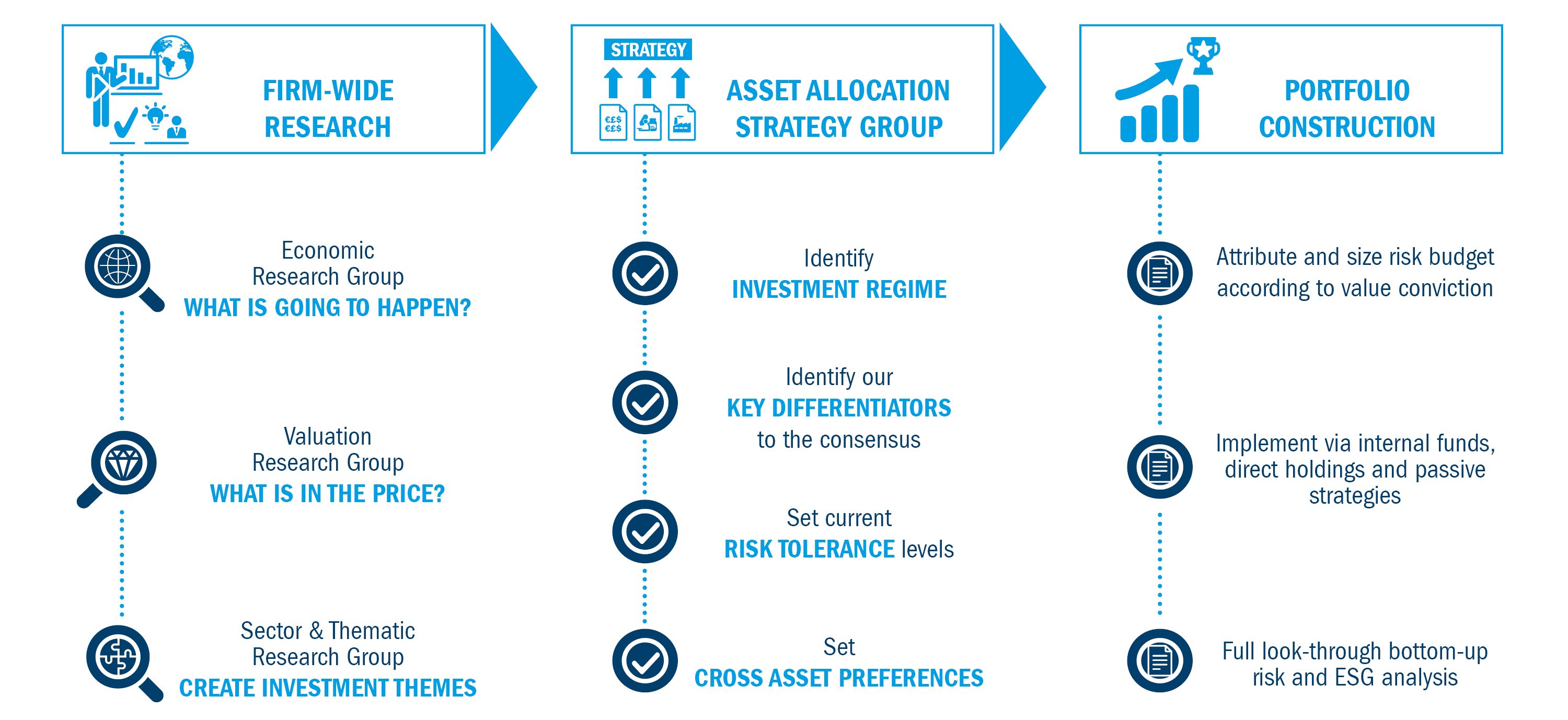 Multi-asset en investment process emea