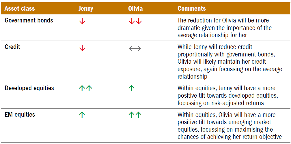 Solutions diversification table