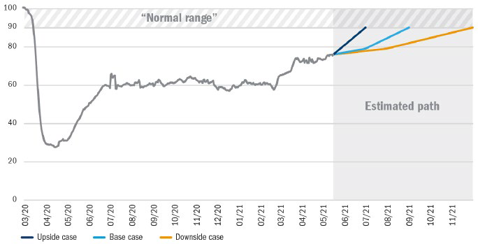 Normal range estimated path of base case downside