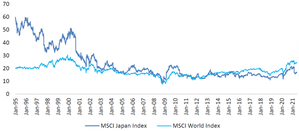 Adjusted price/earnings ratio of MSCI Japan and MSCI World indices