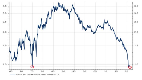 UK equities at record lows versus US