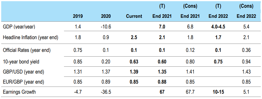 UK forecasts