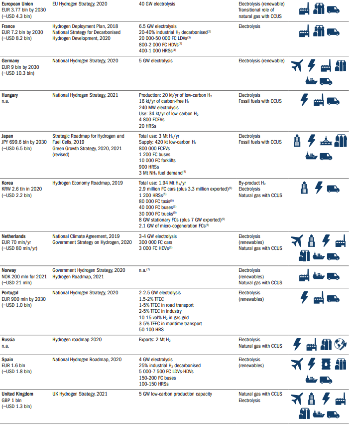 Governments with national hydrogen strategies; announced targets; priorities for hydrogen and use; and committed funding