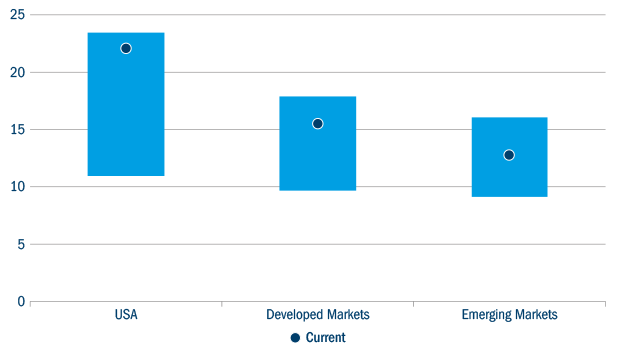 Curent developed markets usa emerging markets