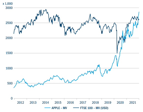 Apple's market capitalization exceeds that of the entire FTSE 100