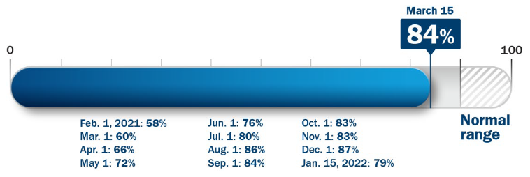 Percentage difference on a scale