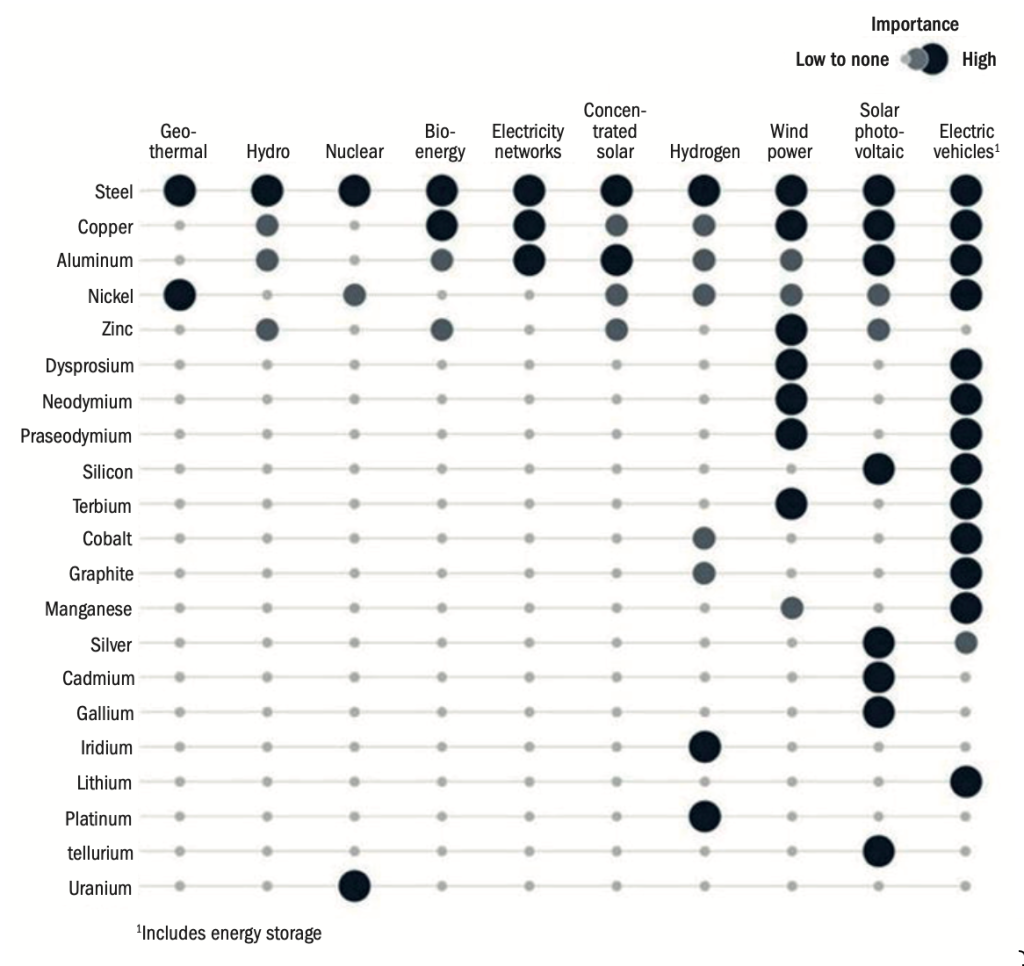 Materials critical for transition to a low-carbon economy by technology type