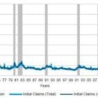 Unemployment claim spikes have been reliable indicators of recession